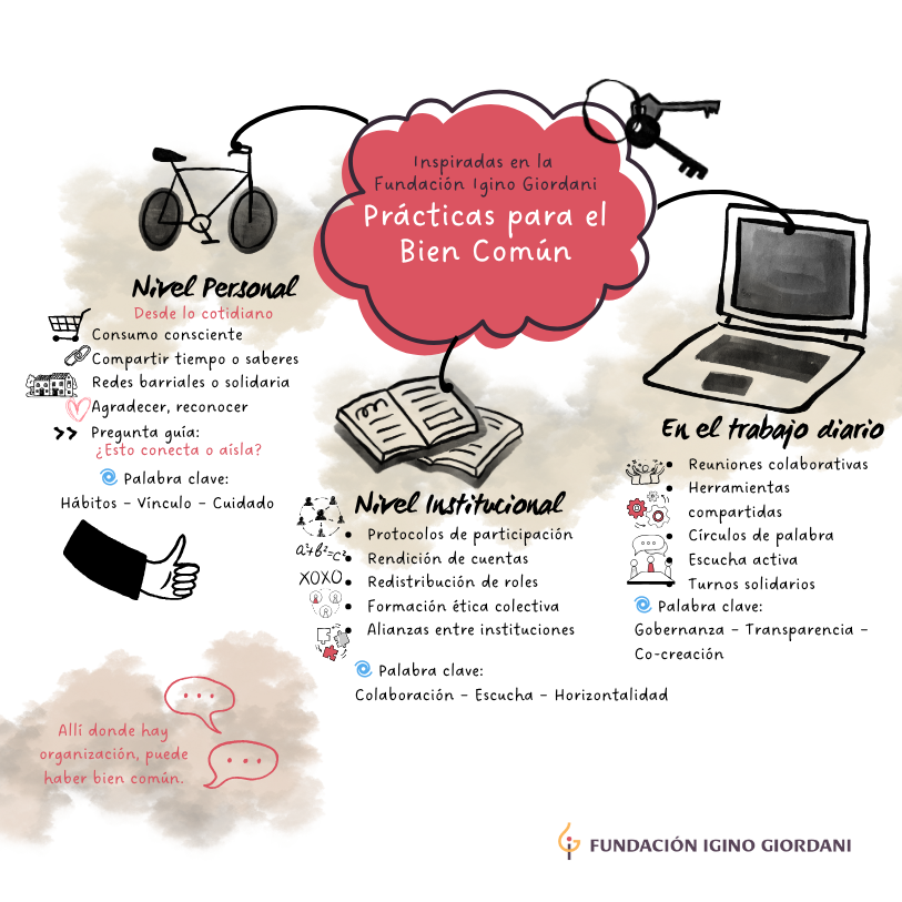 Infografía sobre prácticas para el bien común.